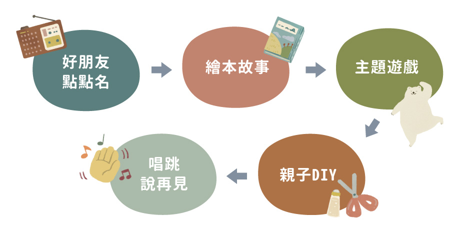 課程流程圖，有打招呼、繪本故事、主題遊戲、DIY與最後說再見